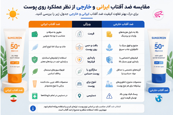 مقایسه ضد آفتاب ایرانی و خارجی از نظر عملکرد روی پوست 